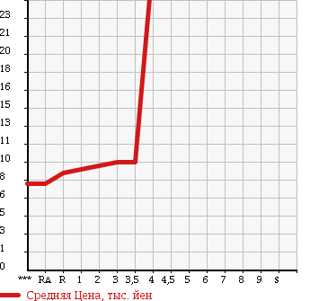 Аукционная статистика: График изменения цены SUZUKI Сузуки  MRWAGON Мр Вагон  2002 660 MF21S в зависимости от аукционных оценок