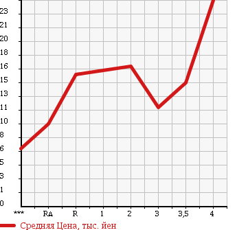 Аукционная статистика: График изменения цены SUZUKI Сузуки  MRWAGON Мр Вагон  2004 660 MF21S в зависимости от аукционных оценок