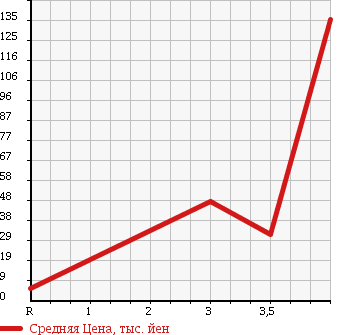 Аукционная статистика: График изменения цены SUZUKI Сузуки  MRWAGON Мр Вагон  2005 660 MF21S 4WD A LTD в зависимости от аукционных оценок