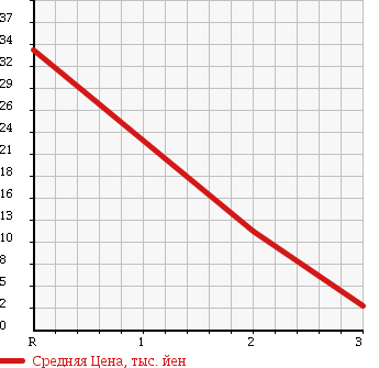 Аукционная статистика: График изменения цены SUZUKI Сузуки  MRWAGON Мр Вагон  2005 660 MF21S 4WD G в зависимости от аукционных оценок