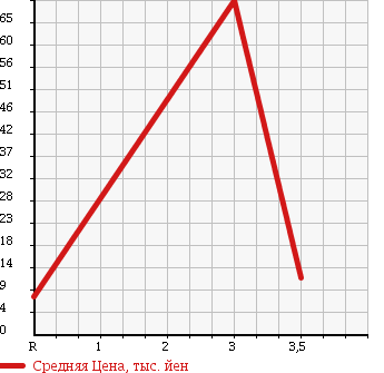 Аукционная статистика: График изменения цены SUZUKI Сузуки  MRWAGON Мр Вагон  2005 660 MF21S 4WD M EDITION в зависимости от аукционных оценок