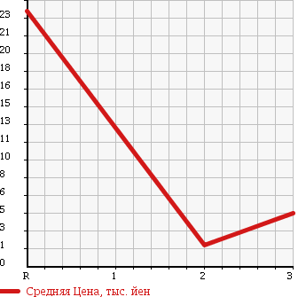 Аукционная статистика: График изменения цены SUZUKI Сузуки  MRWAGON Мр Вагон  2003 660 MF21S 4WD N-1 в зависимости от аукционных оценок