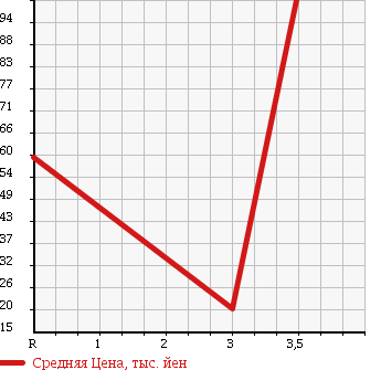 Аукционная статистика: График изменения цены SUZUKI Сузуки  MRWAGON Мр Вагон  2002 660 MF21S 4WD SPORT в зависимости от аукционных оценок