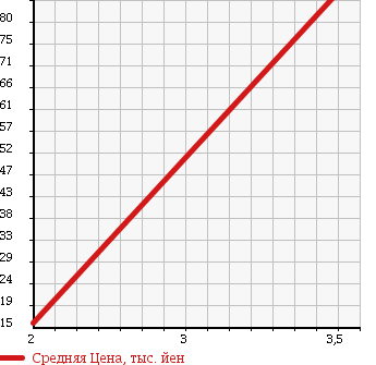 Аукционная статистика: График изменения цены SUZUKI Сузуки  MRWAGON Мр Вагон  2004 660 MF21S 4WD SPORT в зависимости от аукционных оценок