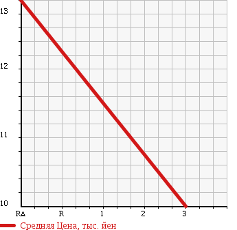 Аукционная статистика: График изменения цены SUZUKI Сузуки  MRWAGON Мр Вагон  2001 660 MF21S 4WD TURBO T в зависимости от аукционных оценок