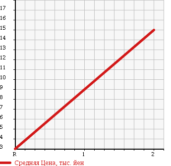 Аукционная статистика: График изменения цены SUZUKI Сузуки  MRWAGON Мр Вагон  2004 660 MF21S 4WD TURBO T в зависимости от аукционных оценок
