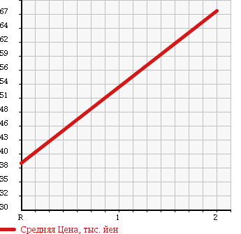 Аукционная статистика: График изменения цены SUZUKI Сузуки  MRWAGON Мр Вагон  2005 660 MF21S 4WD TURBO T в зависимости от аукционных оценок