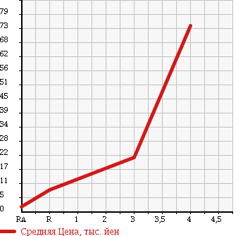 Аукционная статистика: График изменения цены SUZUKI Сузуки  MRWAGON Мр Вагон  2002 660 MF21S 4WD X в зависимости от аукционных оценок