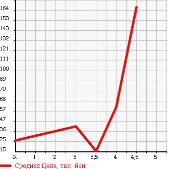 Аукционная статистика: График изменения цены SUZUKI Сузуки  MRWAGON Мр Вагон  2005 660 MF21S A LIMITED в зависимости от аукционных оценок