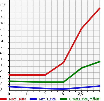 Аукционная статистика: График изменения цены SUZUKI Сузуки  MRWAGON Мр Вагон  2005 660 MF21S A LTD в зависимости от аукционных оценок