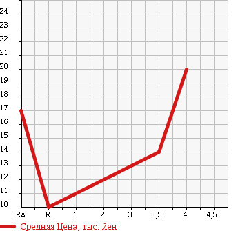 Аукционная статистика: График изменения цены SUZUKI Сузуки  MRWAGON Мр Вагон  2005 660 MF21S A-LIMITED в зависимости от аукционных оценок