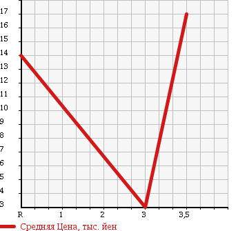 Аукционная статистика: График изменения цены SUZUKI Сузуки  MRWAGON Мр Вагон  2005 660 MF21S A-LTD в зависимости от аукционных оценок