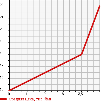 Аукционная статистика: График изменения цены SUZUKI Сузуки  MRWAGON Мр Вагон  2004 660 MF21S AREA LIMITATION CAR G в зависимости от аукционных оценок