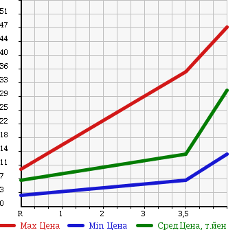Аукционная статистика: График изменения цены SUZUKI Сузуки  MRWAGON Мр Вагон  2002 660 MF21S E в зависимости от аукционных оценок
