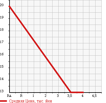 Аукционная статистика: График изменения цены SUZUKI Сузуки  MRWAGON Мр Вагон  2003 660 MF21S E в зависимости от аукционных оценок