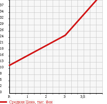 Аукционная статистика: График изменения цены SUZUKI Сузуки  MRWAGON Мр Вагон  2005 660 MF21S G 4WD в зависимости от аукционных оценок