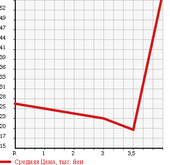 Аукционная статистика: График изменения цены SUZUKI Сузуки  MRWAGON Мр Вагон  2004 660 MF21S GL в зависимости от аукционных оценок
