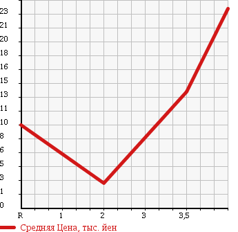 Аукционная статистика: График изменения цены SUZUKI Сузуки  MRWAGON Мр Вагон  2005 660 MF21S GL в зависимости от аукционных оценок
