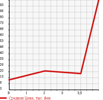 Аукционная статистика: График изменения цены SUZUKI Сузуки  MRWAGON Мр Вагон  2004 660 MF21S GS в зависимости от аукционных оценок