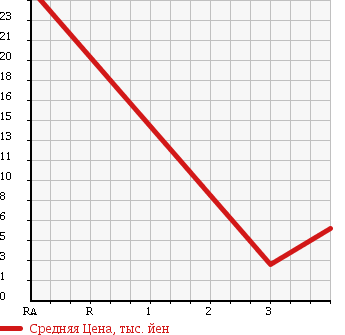 Аукционная статистика: График изменения цены SUZUKI Сузуки  MRWAGON Мр Вагон  2006 660 MF21S M EDITION в зависимости от аукционных оценок