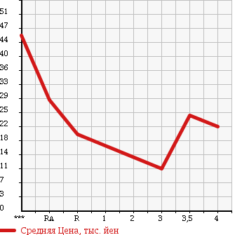 Аукционная статистика: График изменения цены SUZUKI Сузуки  MRWAGON Мр Вагон  2002 660 MF21S N-1 в зависимости от аукционных оценок