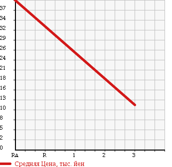 Аукционная статистика: График изменения цены SUZUKI Сузуки  MRWAGON Мр Вагон  2002 660 MF21S N-1 4WD в зависимости от аукционных оценок
