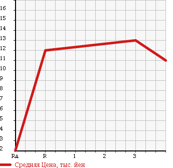 Аукционная статистика: График изменения цены SUZUKI Сузуки  MRWAGON Мр Вагон  2002 660 MF21S N-1 AERO в зависимости от аукционных оценок