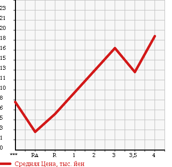 Аукционная статистика: График изменения цены SUZUKI Сузуки  MRWAGON Мр Вагон  2003 660 MF21S N-1 AERO в зависимости от аукционных оценок
