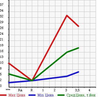 Аукционная статистика: График изменения цены SUZUKI Сузуки  MRWAGON Мр Вагон  2002 660 MF21S SPORT в зависимости от аукционных оценок