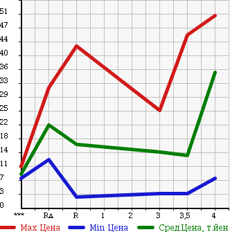 Аукционная статистика: График изменения цены SUZUKI Сузуки  MRWAGON Мр Вагон  2003 660 MF21S SPORT в зависимости от аукционных оценок