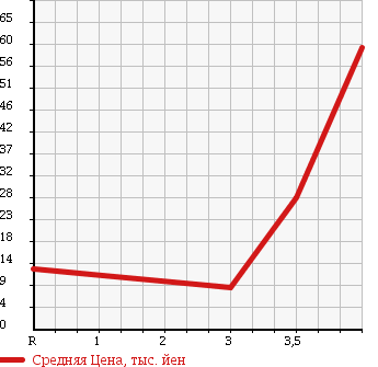 Аукционная статистика: График изменения цены SUZUKI Сузуки  MRWAGON Мр Вагон  2004 660 MF21S SPORT в зависимости от аукционных оценок