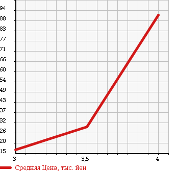 Аукционная статистика: График изменения цены SUZUKI Сузуки  MRWAGON Мр Вагон  2003 660 MF21S SPORT VERSION V в зависимости от аукционных оценок