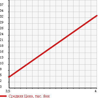 Аукционная статистика: График изменения цены SUZUKI Сузуки  MRWAGON Мр Вагон  2002 660 MF21S T в зависимости от аукционных оценок