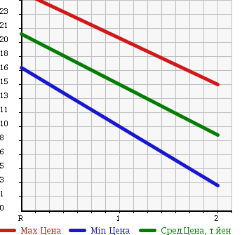 Аукционная статистика: График изменения цены SUZUKI Сузуки  MRWAGON Мр Вагон  2001 660 MF21S TURBO T в зависимости от аукционных оценок
