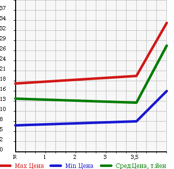 Аукционная статистика: График изменения цены SUZUKI Сузуки  MRWAGON Мр Вагон  2002 660 MF21S TURBO T в зависимости от аукционных оценок