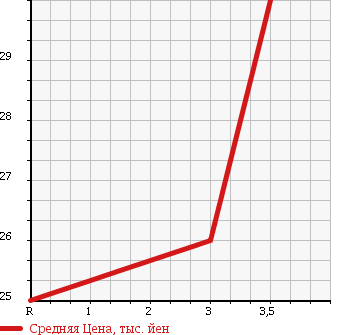 Аукционная статистика: График изменения цены SUZUKI Сузуки  MRWAGON Мр Вагон  2004 660 MF21S TURBO T в зависимости от аукционных оценок