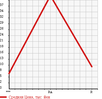 Аукционная статистика: График изменения цены SUZUKI Сузуки  MRWAGON Мр Вагон  2005 660 MF21S TURBO T в зависимости от аукционных оценок