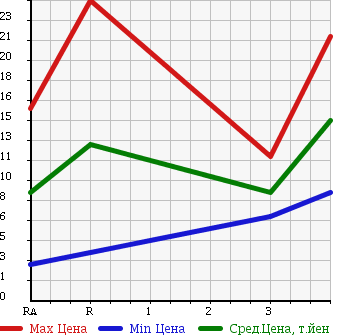 Аукционная статистика: График изменения цены SUZUKI Сузуки  MRWAGON Мр Вагон  2001 660 MF21S X в зависимости от аукционных оценок