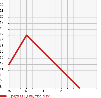Аукционная статистика: График изменения цены SUZUKI Сузуки  MRWAGON Мр Вагон  2003 660 MF21S X в зависимости от аукционных оценок
