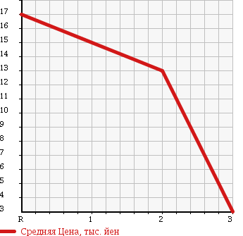 Аукционная статистика: График изменения цены SUZUKI Сузуки  MRWAGON Мр Вагон  2004 660 MF21S X в зависимости от аукционных оценок