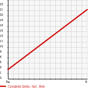 Аукционная статистика: График изменения цены SUZUKI Сузуки  MRWAGON Мр Вагон  2002 660 MF21S X NAVIGATION PACKAGE в зависимости от аукционных оценок