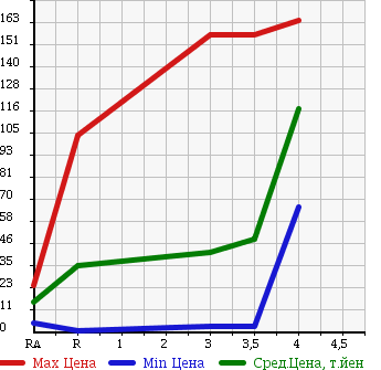 Аукционная статистика: График изменения цены SUZUKI Сузуки  MRWAGON Мр Вагон  2007 660 MF22S в зависимости от аукционных оценок