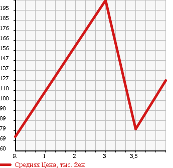 Аукционная статистика: График изменения цены SUZUKI Сузуки  MRWAGON Мр Вагон  2009 660 MF22S в зависимости от аукционных оценок