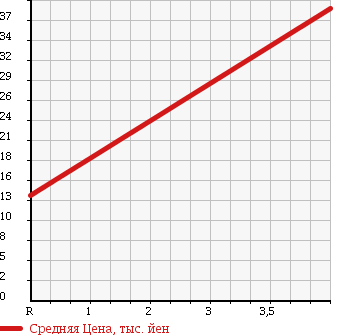 Аукционная статистика: График изменения цены SUZUKI Сузуки  MRWAGON Мр Вагон  2006 660 MF22S 2WD в зависимости от аукционных оценок