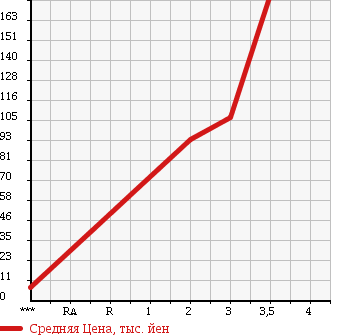 Аукционная статистика: График изменения цены SUZUKI Сузуки  MRWAGON Мр Вагон  2006 660 MF22S 4WD G в зависимости от аукционных оценок