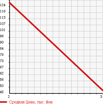 Аукционная статистика: График изменения цены SUZUKI Сузуки  MRWAGON Мр Вагон  2007 660 MF22S 4WD T в зависимости от аукционных оценок