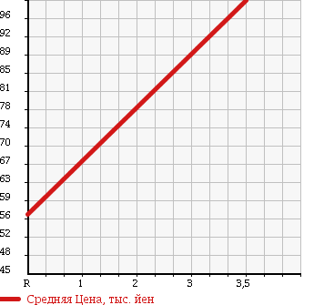 Аукционная статистика: График изменения цены SUZUKI Сузуки  MRWAGON Мр Вагон  2007 660 MF22S 4WD Wit в зависимости от аукционных оценок