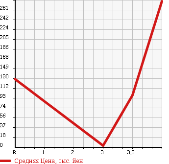 Аукционная статистика: График изменения цены SUZUKI Сузуки  MRWAGON Мр Вагон  2007 660 MF22S 4WD Wit GS в зависимости от аукционных оценок