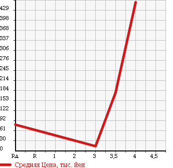 Аукционная статистика: График изменения цены SUZUKI Сузуки  MRWAGON Мр Вагон  2008 660 MF22S 4WD Wit GS в зависимости от аукционных оценок