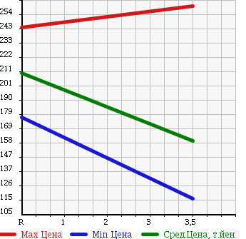 Аукционная статистика: График изменения цены SUZUKI Сузуки  MRWAGON Мр Вагон  2007 660 MF22S 4WD Wit TS в зависимости от аукционных оценок